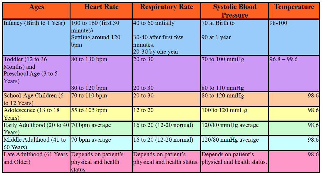 Normal Vital Signs Chart